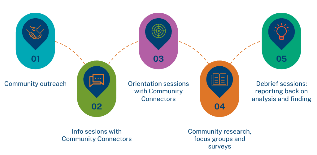This image shows the five phases of the community research cycle. These phases are: 
1) community outreach,
2) Info sessions for Community Connectors
3) Orientation sessions with Community Connectors
4) Community research, focus groups and surveys
5) Debrief sessions: reporting back on analysis and findings